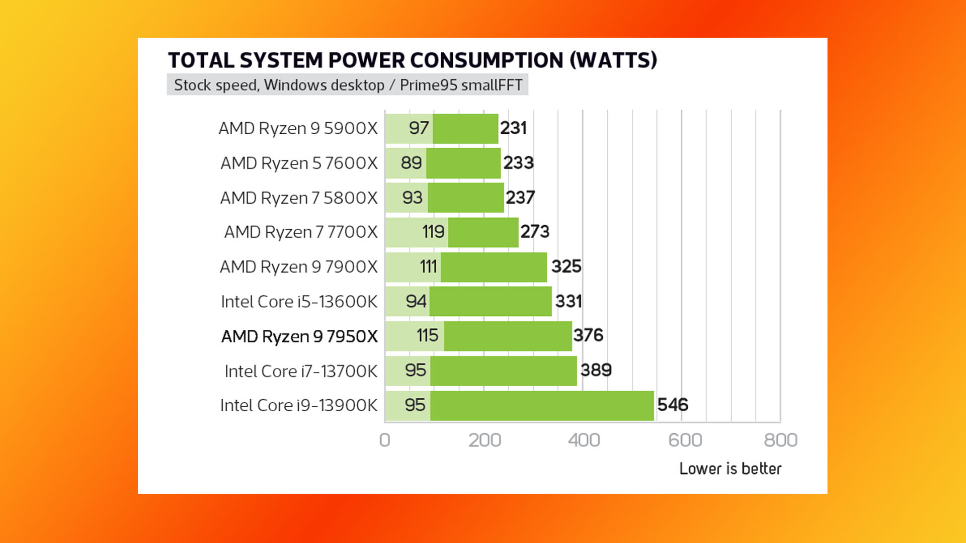 Test AMD Ryzen 9 7950X : graphique de consommation électrique