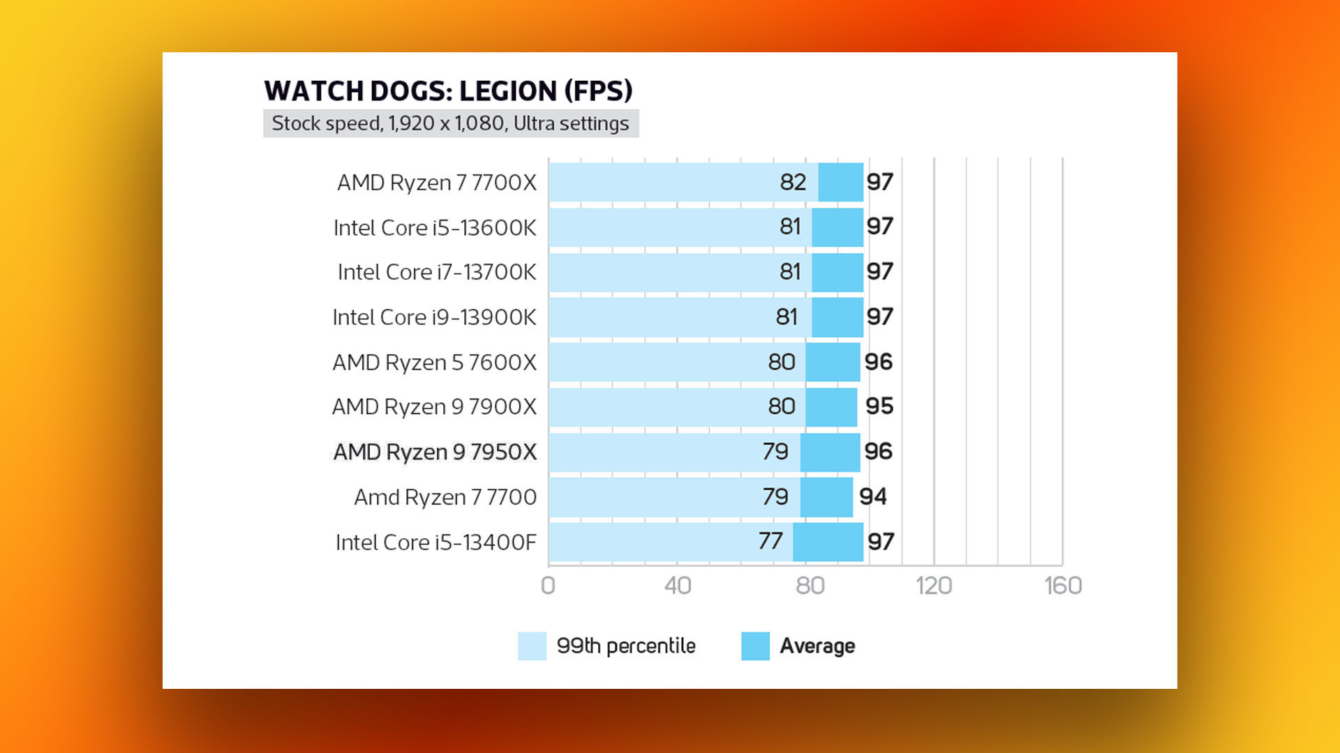 Test de l'AMD Ryzen 9 7950X : graphique des résultats du benchmark de jeu Watch Dogs Legion