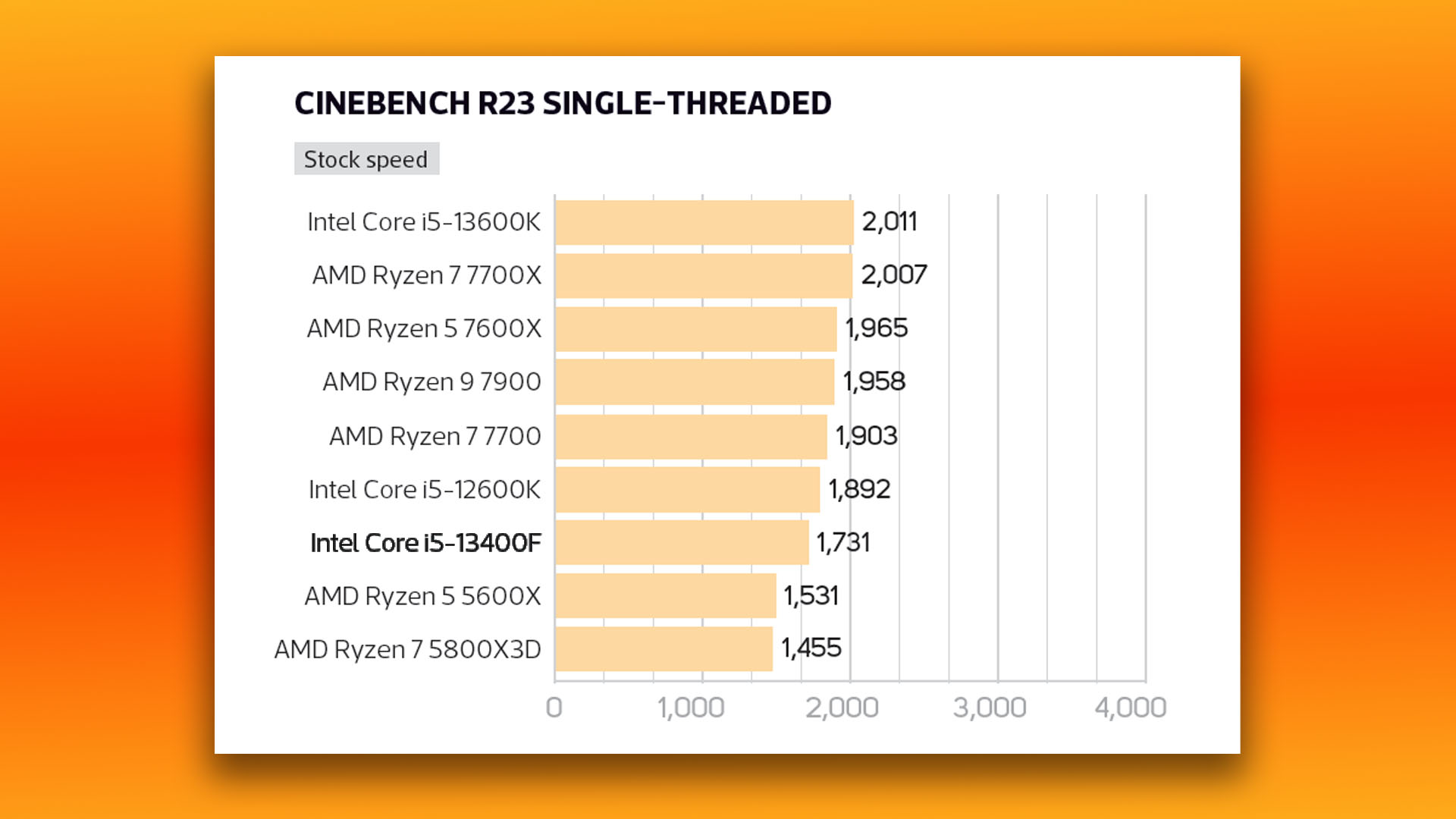 Test du Intel Core i5 13400F : graphique de référence monothread Cinebench R23