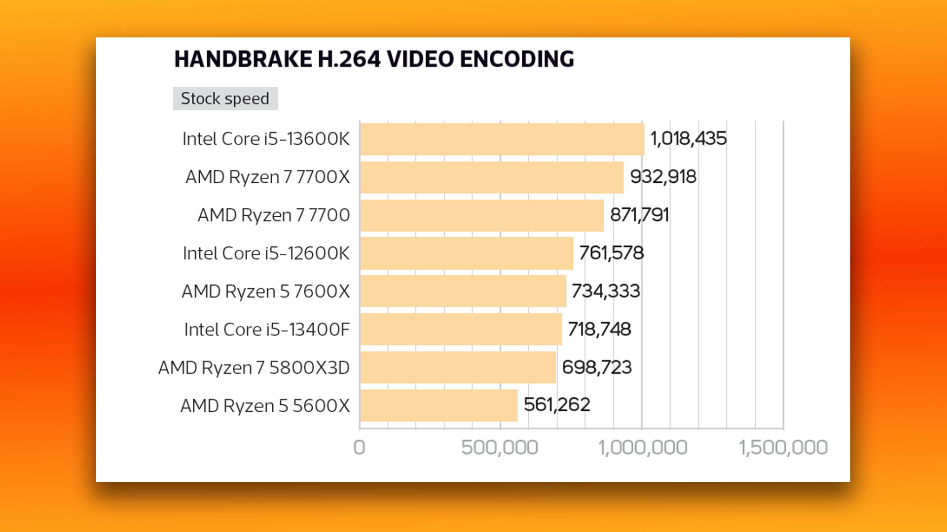 Test de l'Intel Core i5 13400F : graphique de référence de l'encodage vidéo du frein à main
