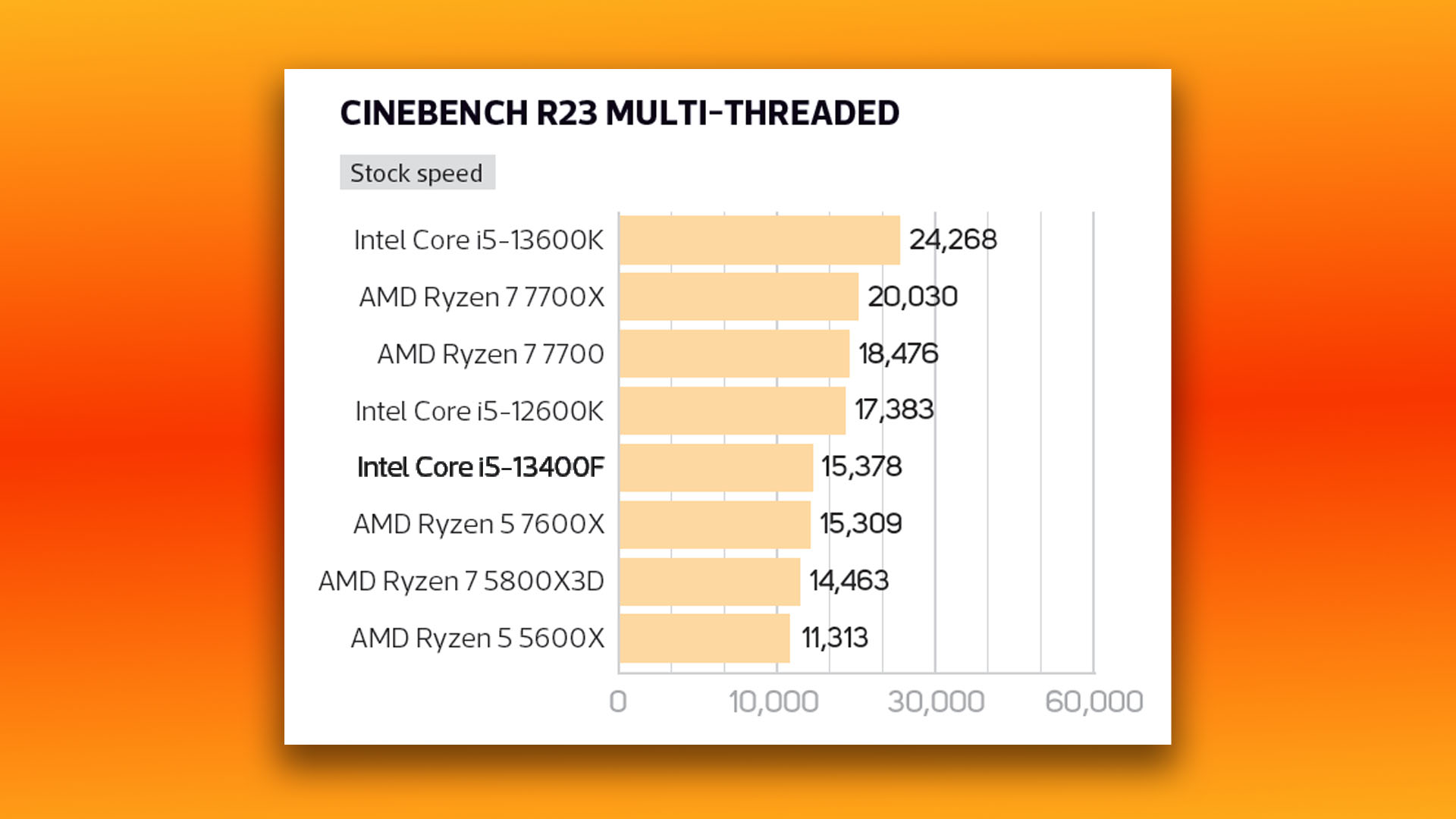 Test du Intel Core i5 13400F : graphique de référence multithread Cinebench R23