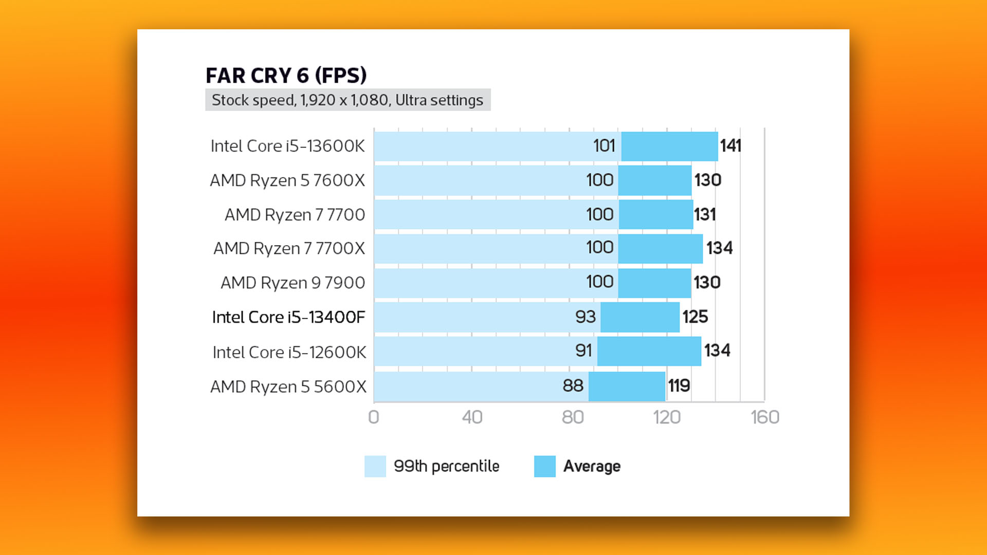Test de l'Intel Core i5 13400F : graphique de référence du jeu Far Cry 6