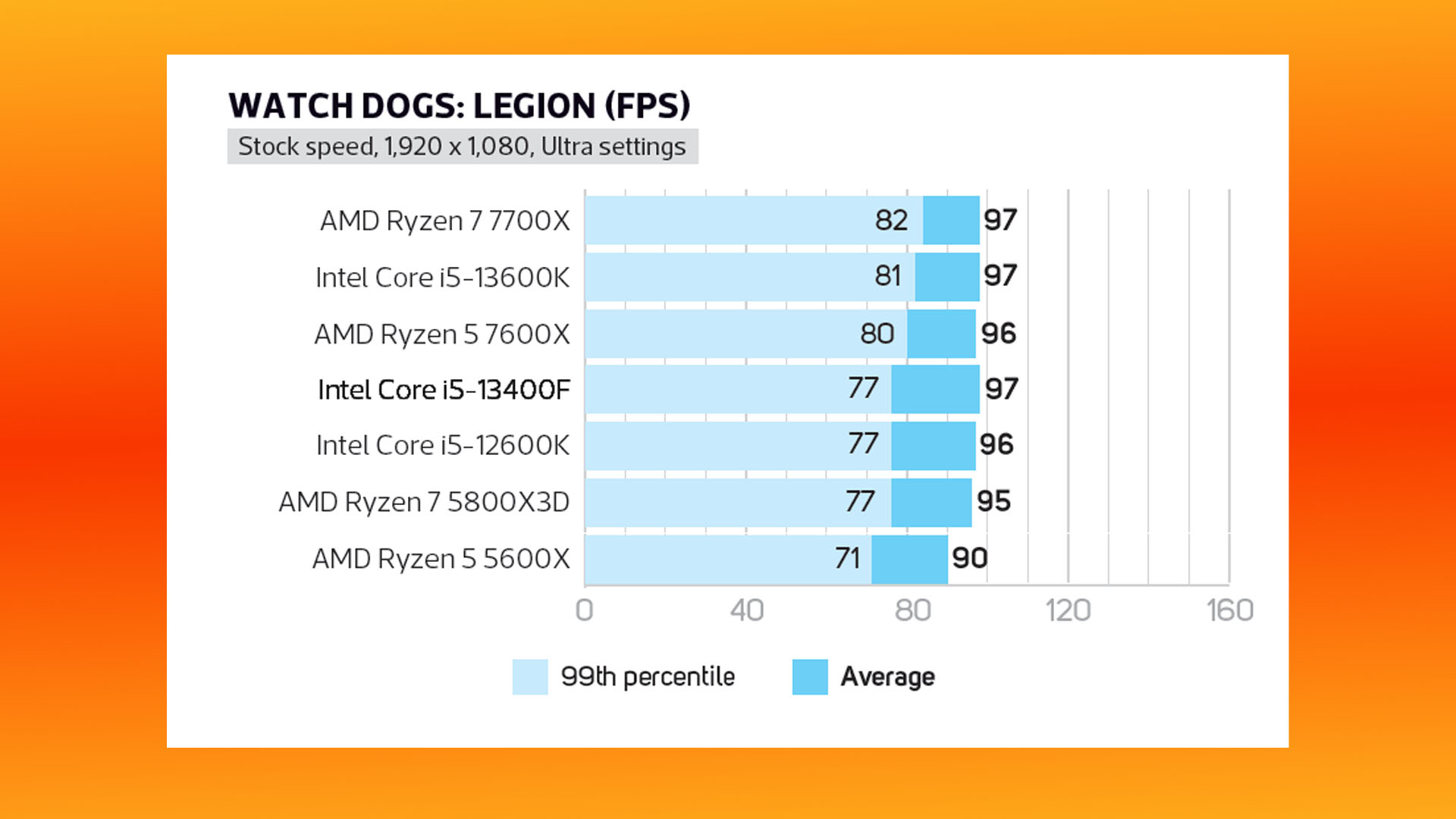 Test de l'Intel Core i5 13400F : graphique de référence du jeu Watch Dogs Legion