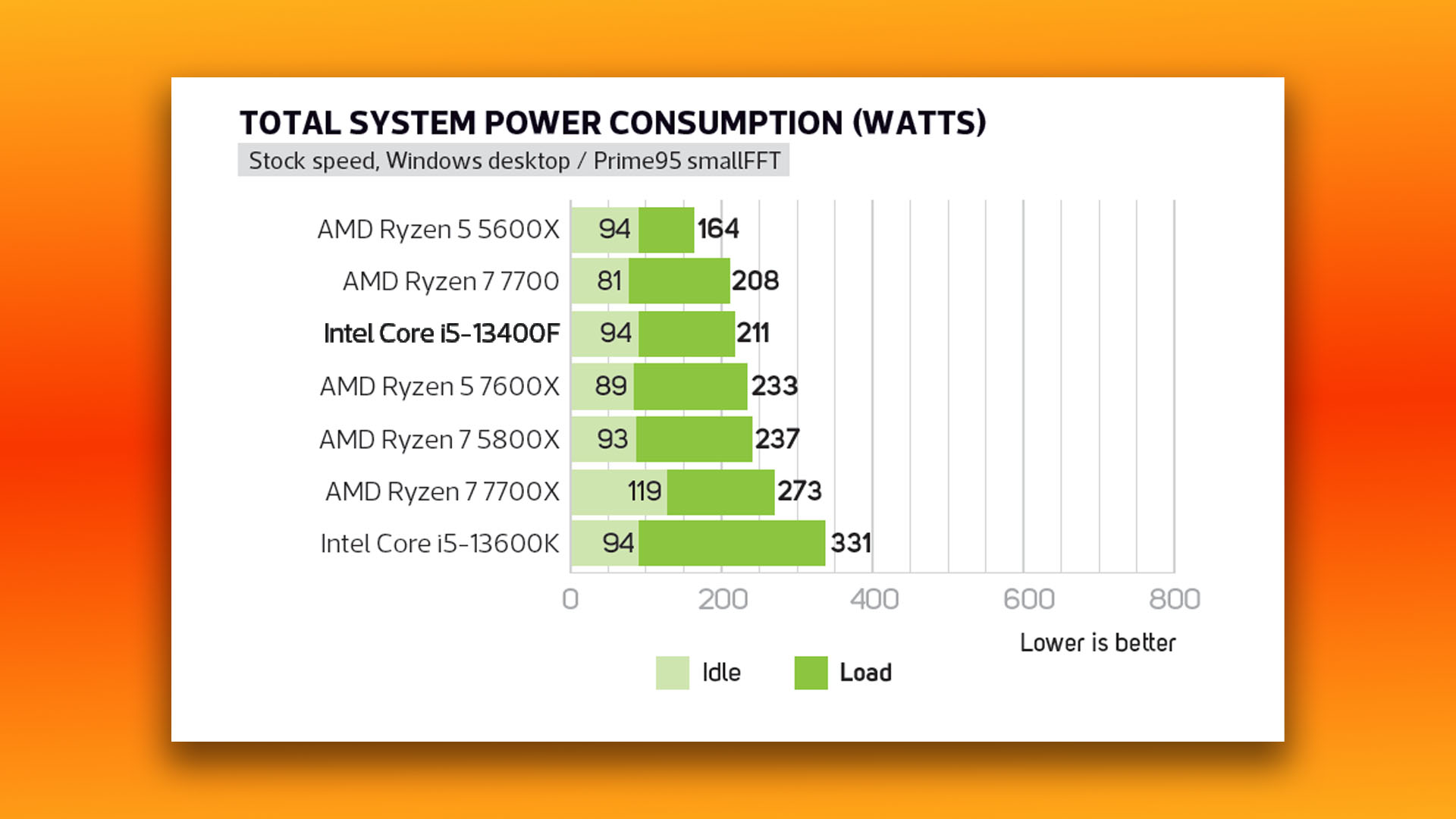 Test de l'Intel Core i5 13400F : graphique des résultats de la consommation totale d'énergie du système