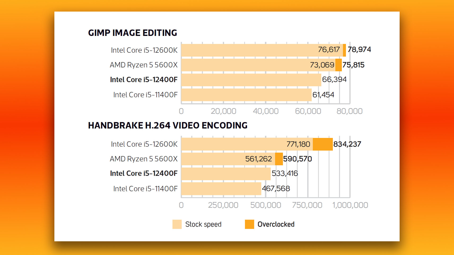Test du Intel Core i5 12400F : graphiques des résultats des tests GIMP et Handbrake