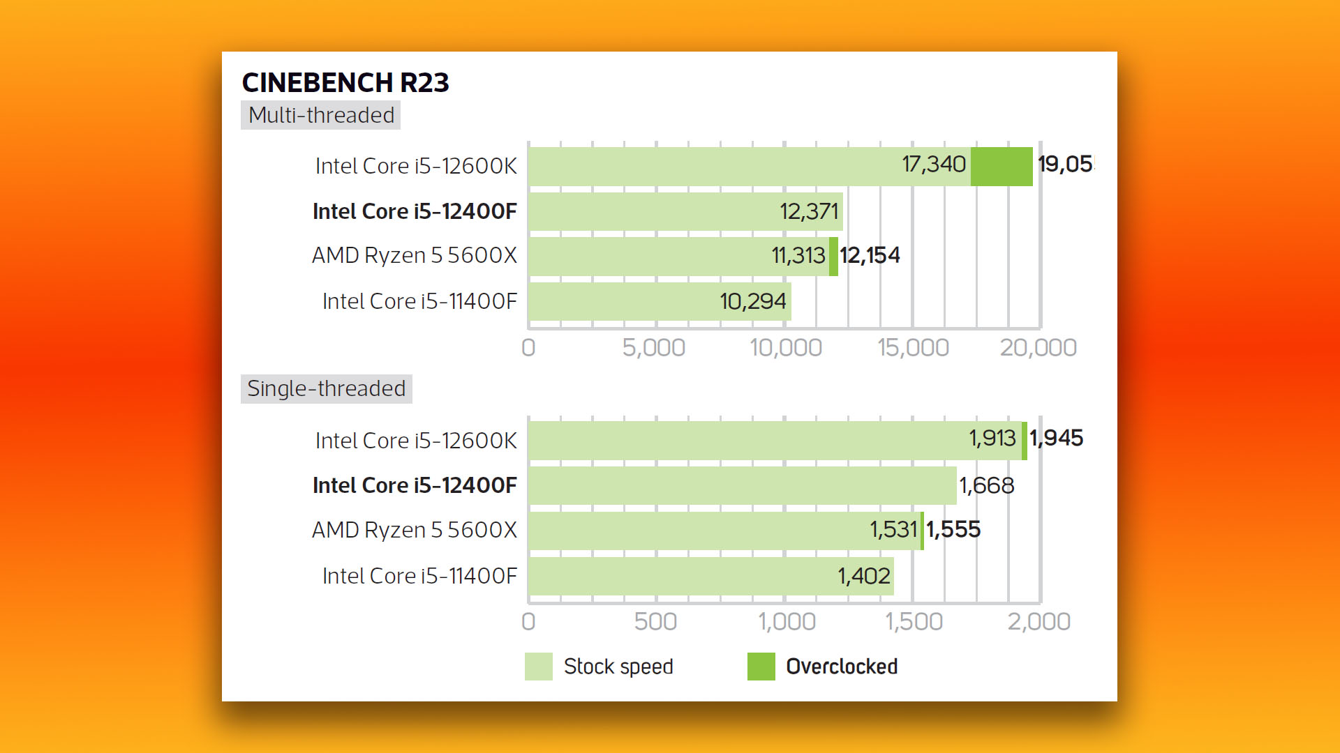Test du Intel Core i5 12400F : graphiques des résultats du benchmark Cinebench
