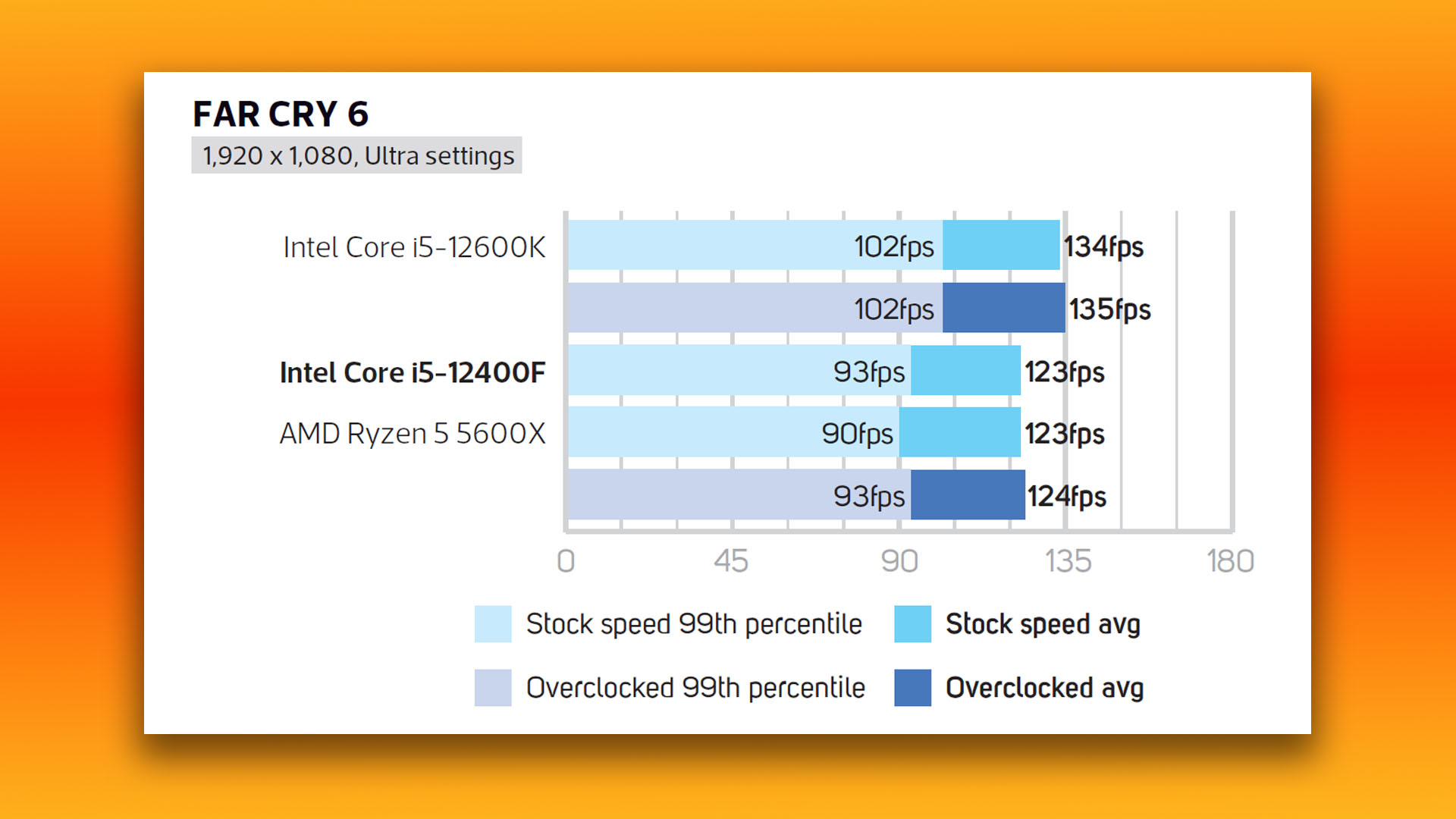 Test de l'Intel Core i5 12400F : graphiques des résultats du benchmark de jeu Far Cry 6