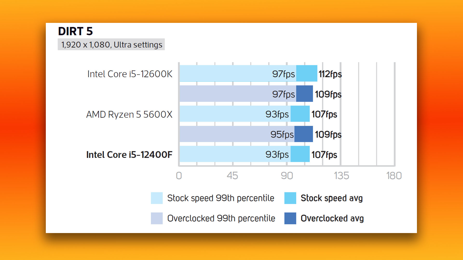 Test de l'Intel Core i5 12400F : graphiques des résultats du benchmark de jeu Dirt 5