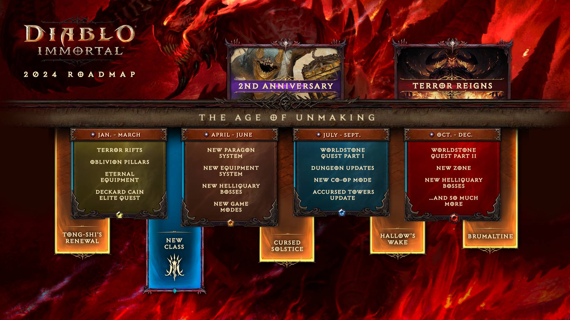 L'infographie de la feuille de route de Diablo Immortal 2024.  montrant divers nouveaux contenus tout au long de l'année