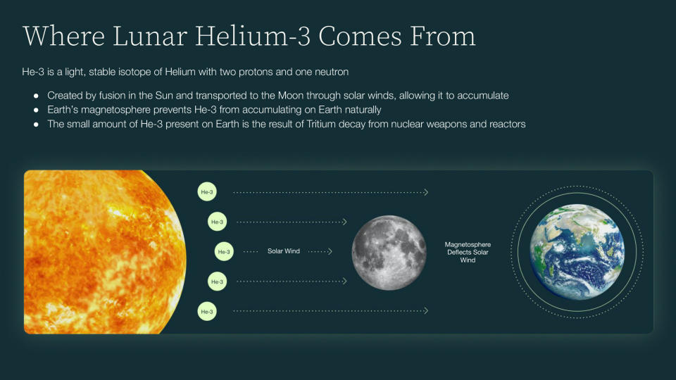 Un graphique montrant comment l'hélium-3 est produit par le Soleil, se déplace vers la Lune et est dévié par la magnétosphère terrestre.