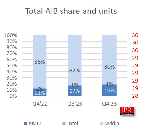 Le graphique montre le pourcentage du marché des GPU divisé par les trois principaux fournisseurs : Nvidia, AMD et Intel