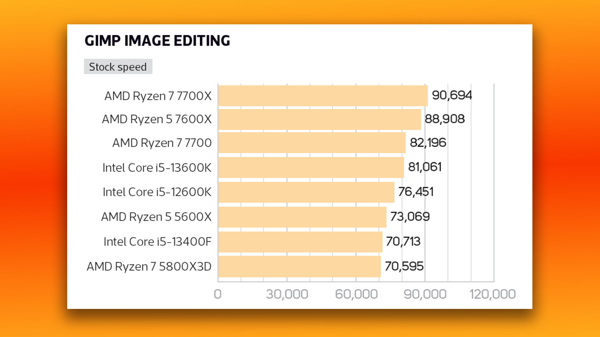 Test du Intel Core i5 13400F : graphique de référence pour l'édition d'images GIMP